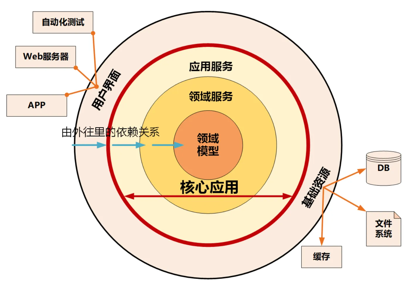 整洁架构示意图.png