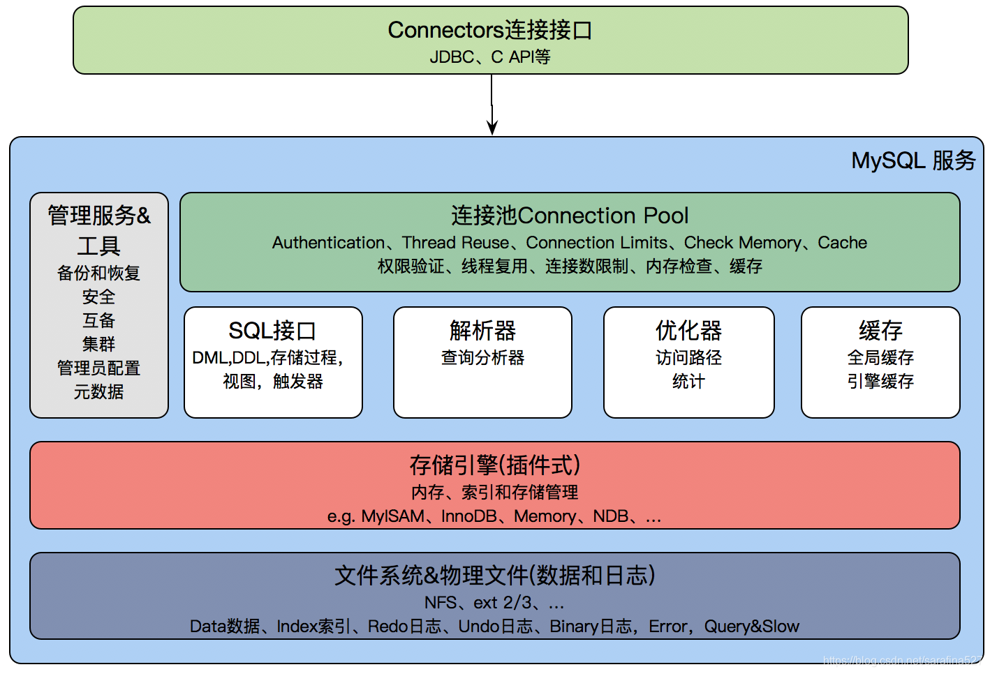 Mysql架构图