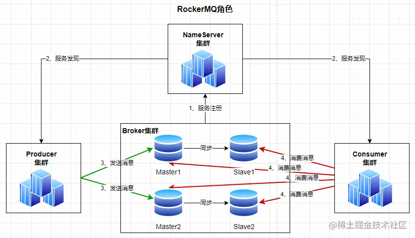 rocketMQ架构.png